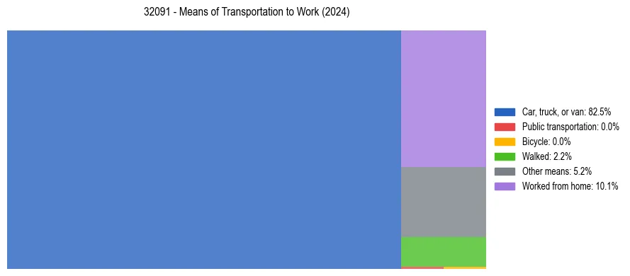 Commute modes in US ZIP Code 32091