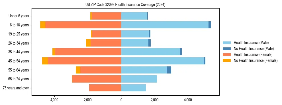 Health insurance pyramid for US ZIP Code 32092