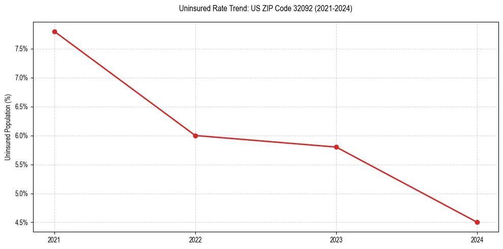 Uninsured trend chart for US ZIP Code 32092