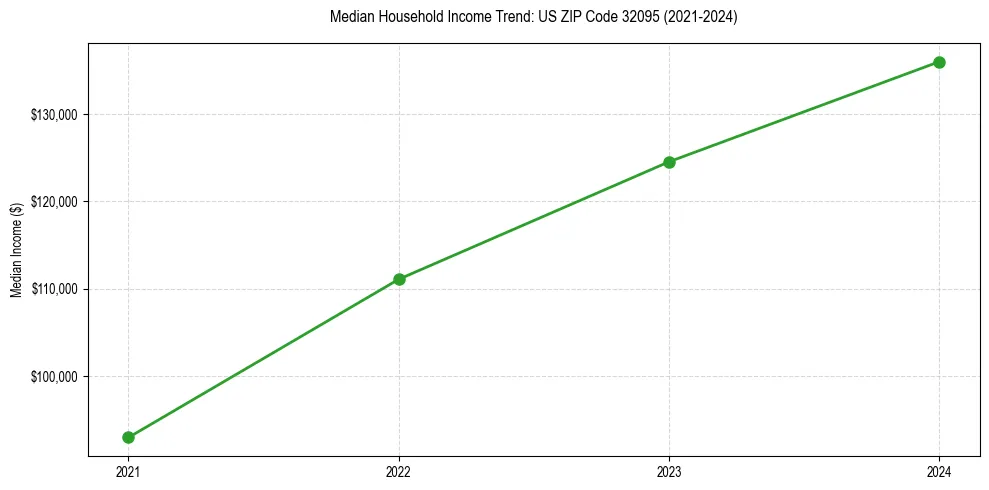 Income trend for 