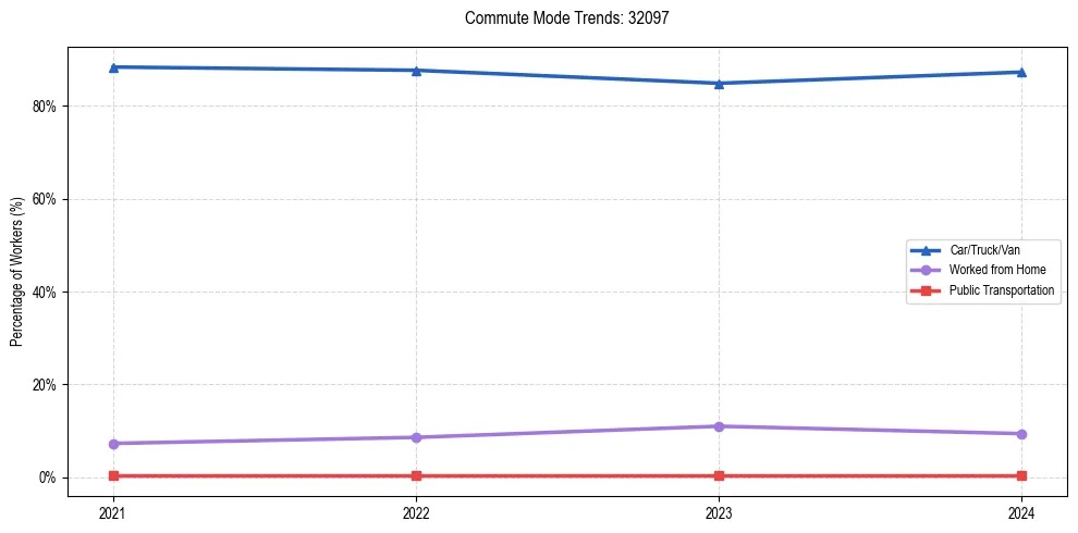 Transportation trends in US ZIP Code 32097