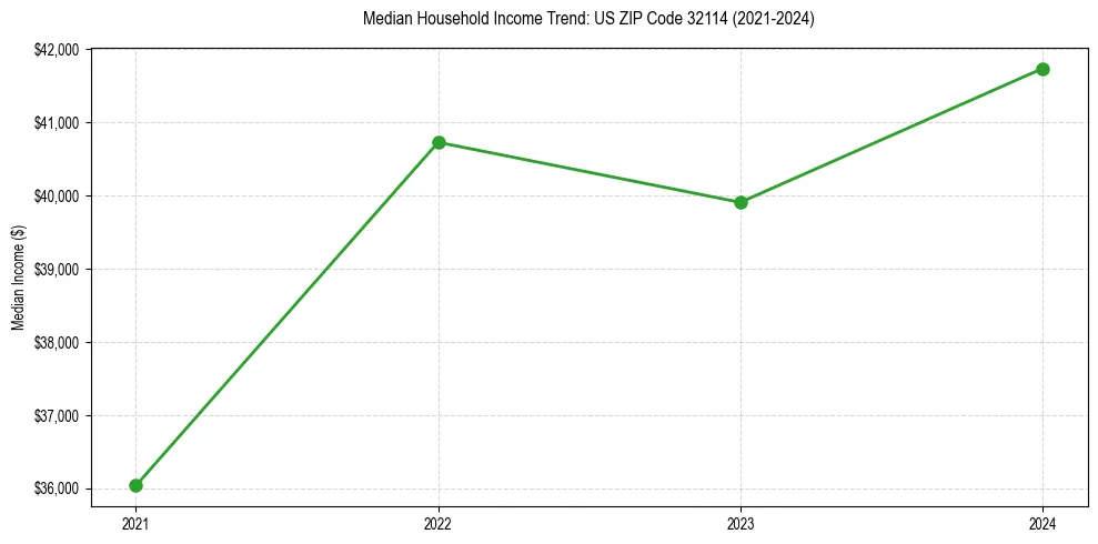 Income trend for 