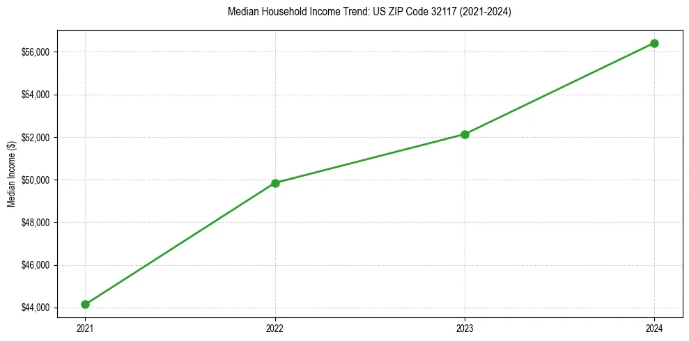 Income trend for 