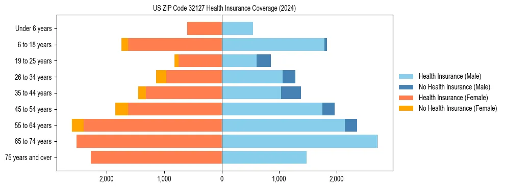 Health insurance pyramid for US ZIP Code 32127