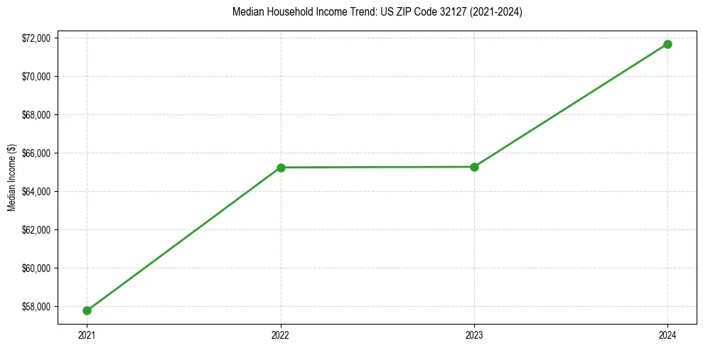Income trend for 