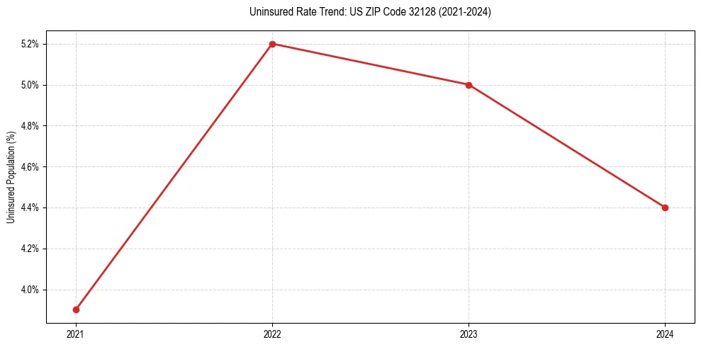 Uninsured trend chart for US ZIP Code 32128