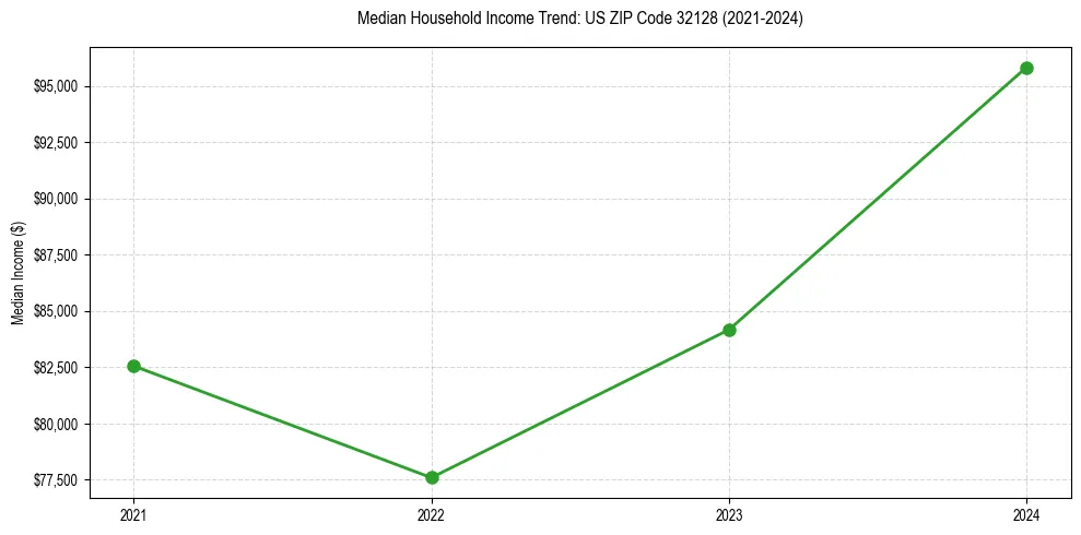 Income trend for 