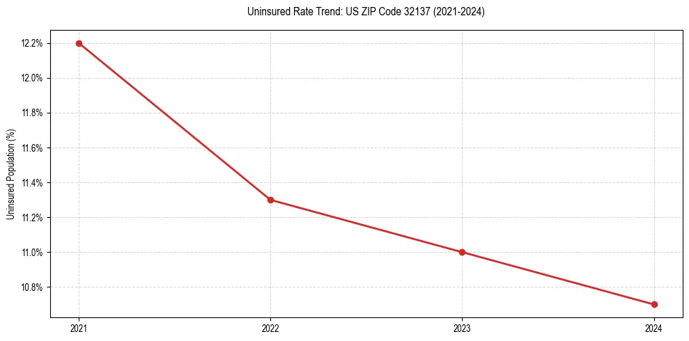 Uninsured trend chart for US ZIP Code 32137