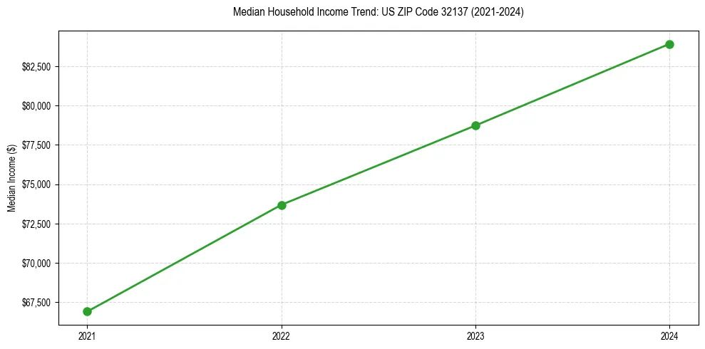 Income trend for 