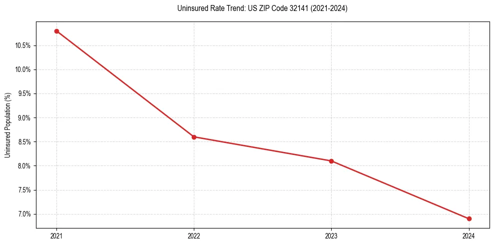 Uninsured trend chart for US ZIP Code 32141
