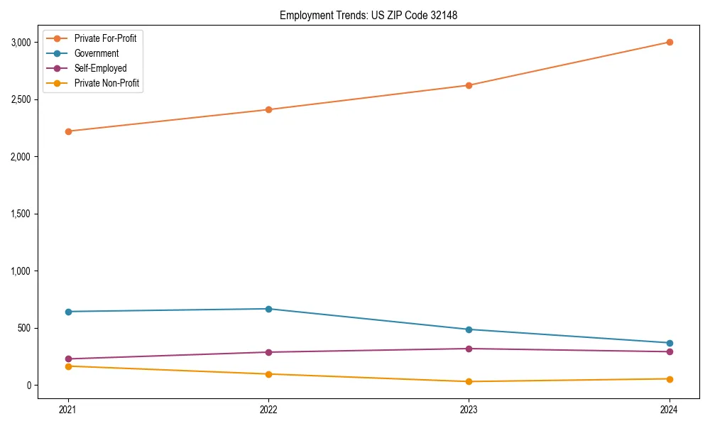 Long-term employment trends in 