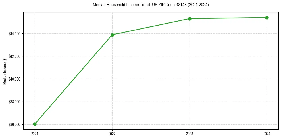 Income trend for 