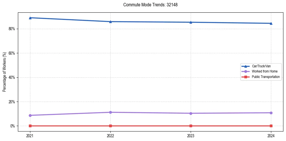 Transportation trends in US ZIP Code 32148