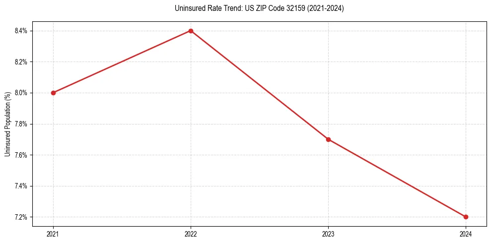 Uninsured trend chart for US ZIP Code 32159
