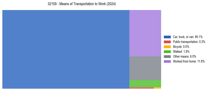 Commute modes in US ZIP Code 32159
