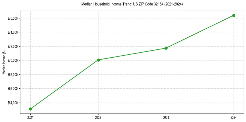 Income trend for 