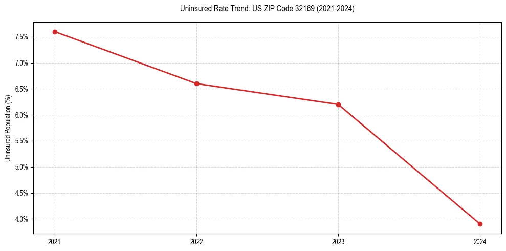 Uninsured trend chart for US ZIP Code 32169