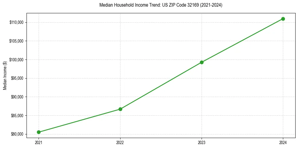 Income trend for 