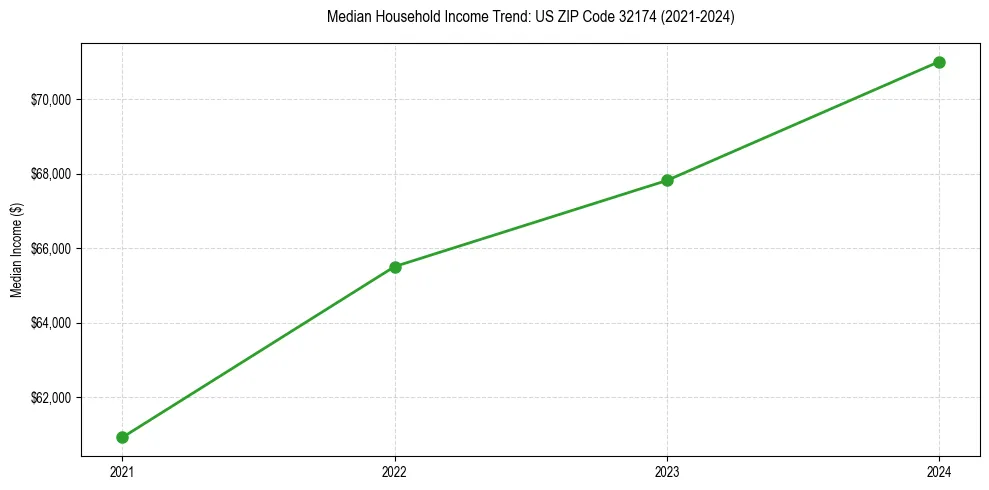 Income trend for 