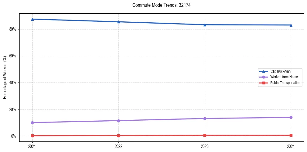 Transportation trends in US ZIP Code 32174