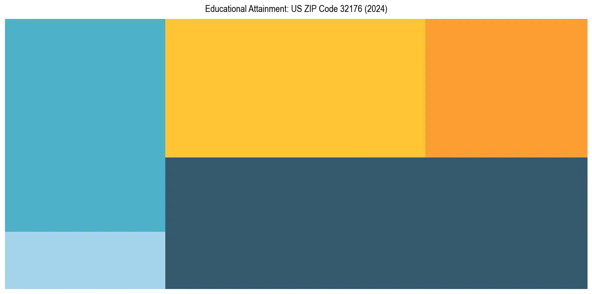 Education Treemap for  in 2024