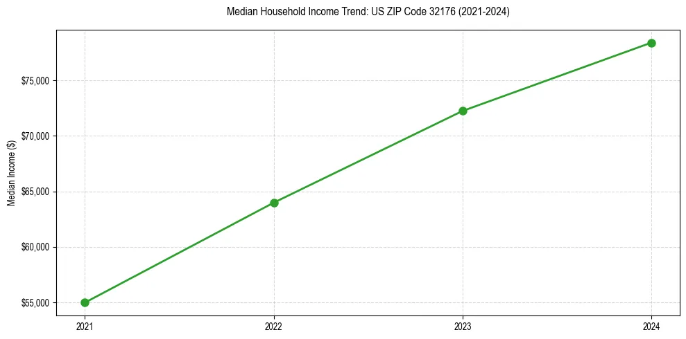 Income trend for 