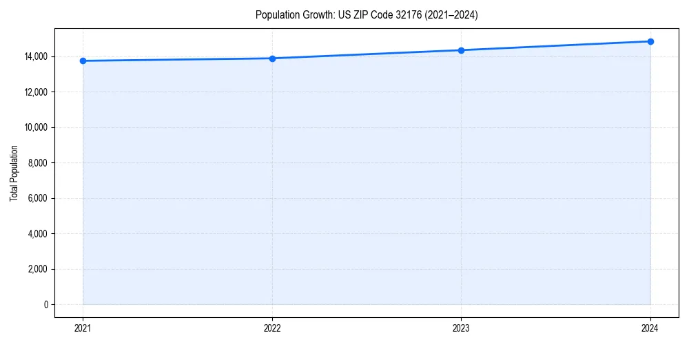 Population trends in 