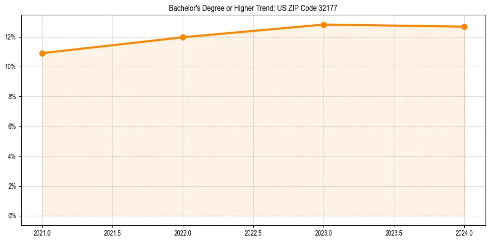 Trend chart showing bachelor degree growth in 