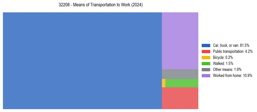 Commute modes in US ZIP Code 32208