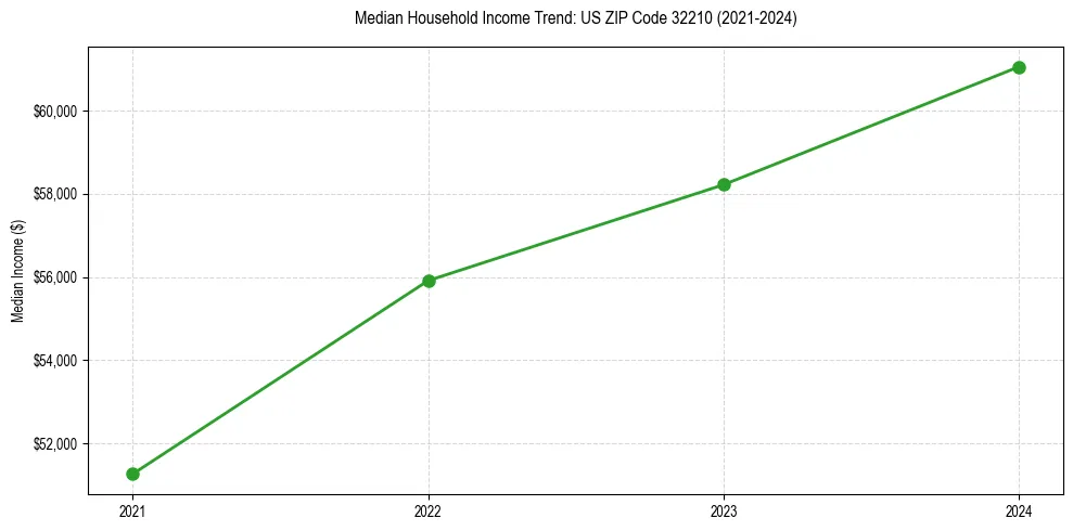 Income trend for 