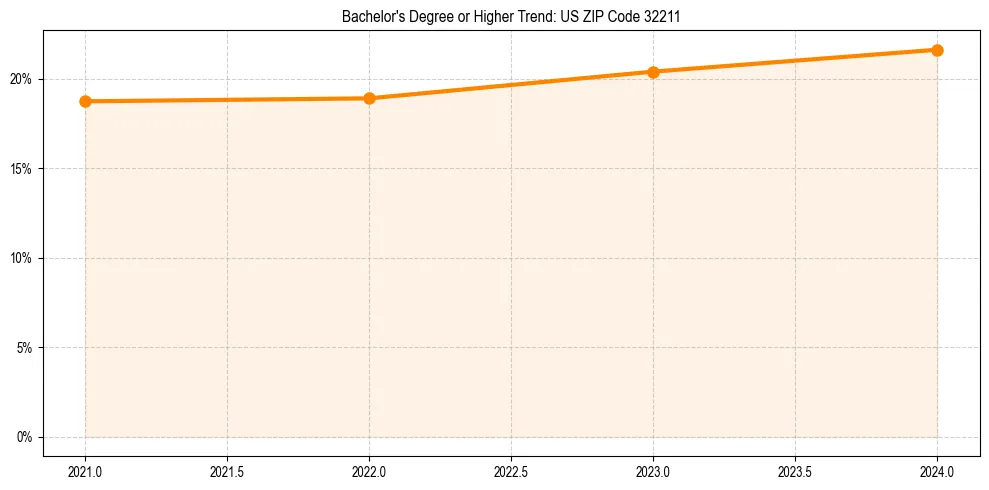 Trend chart showing bachelor degree growth in 