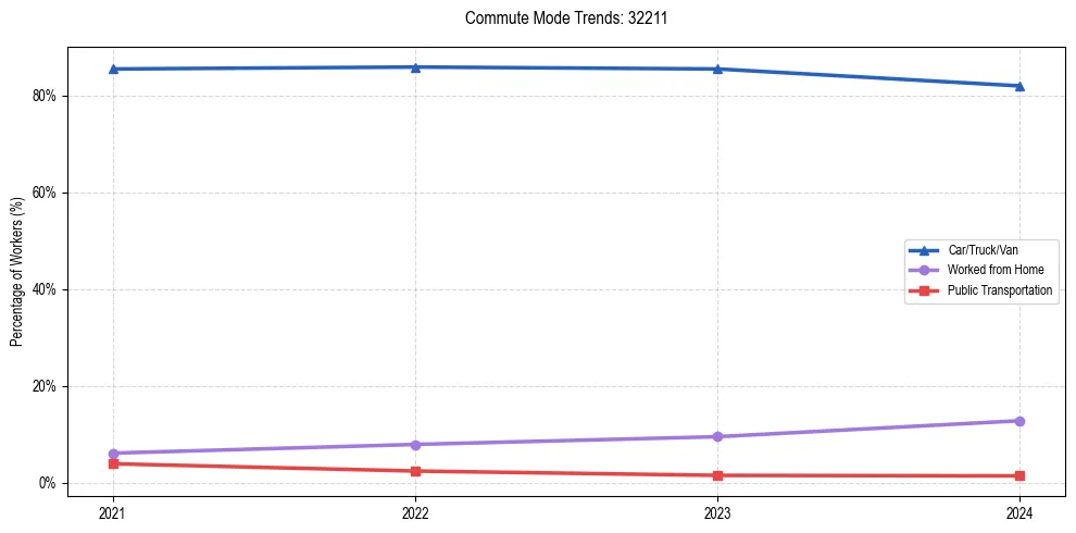 Transportation trends in US ZIP Code 32211