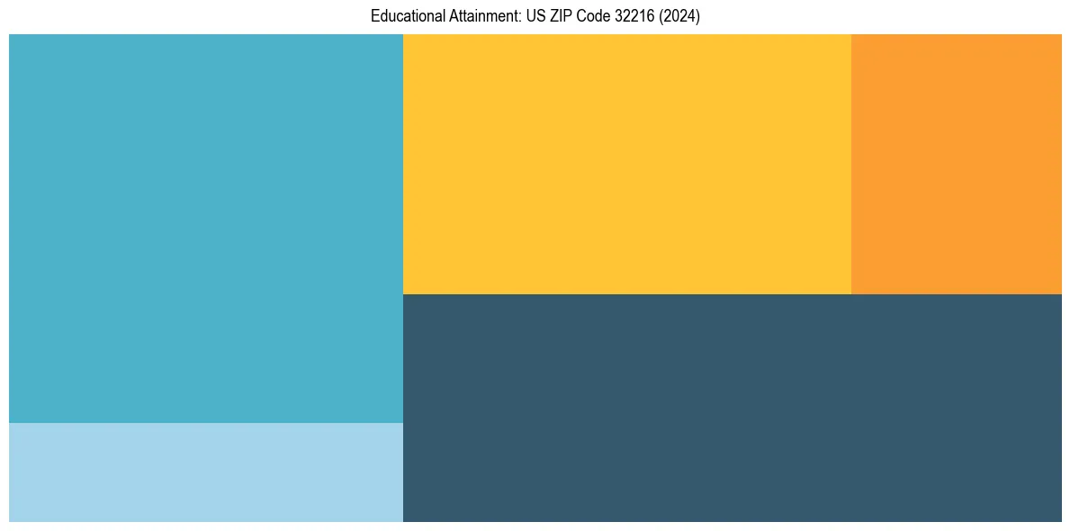 Education Treemap for  in 2024