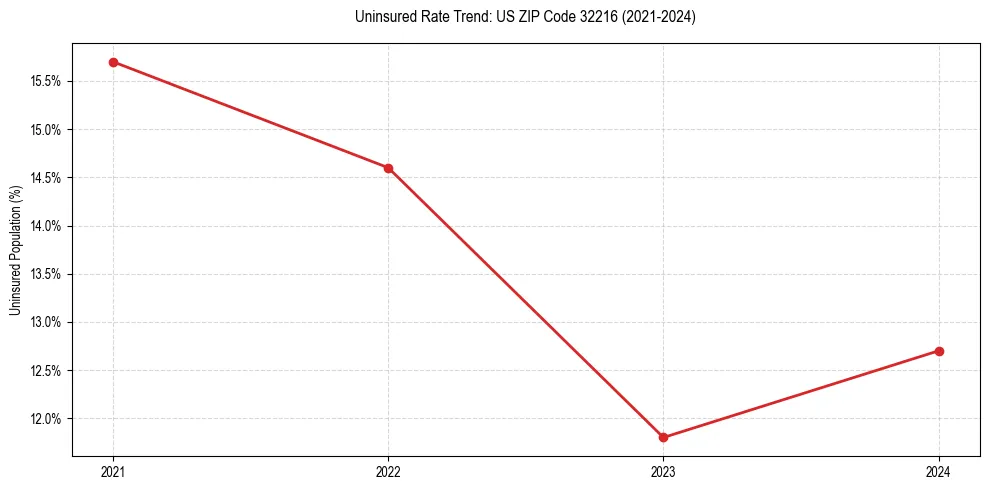Uninsured trend chart for US ZIP Code 32216