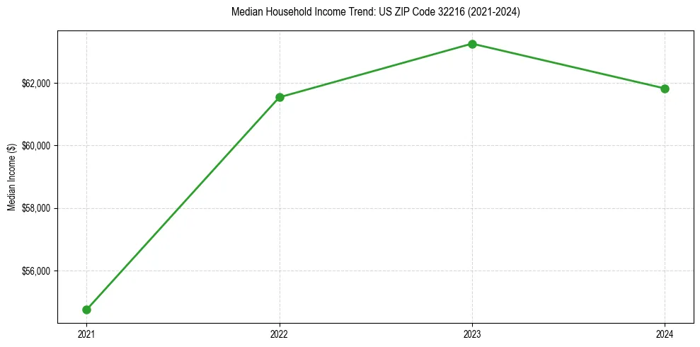 Income trend for 