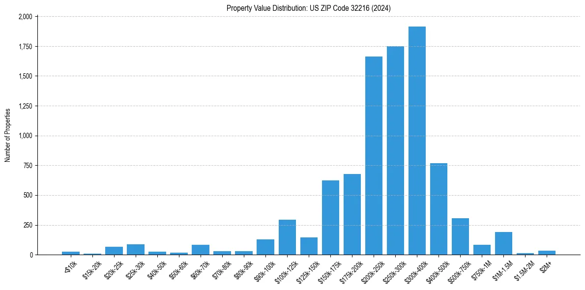 Value Distribution for 
