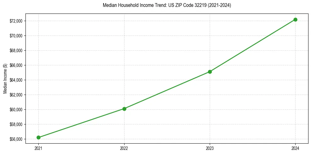 Income trend for 