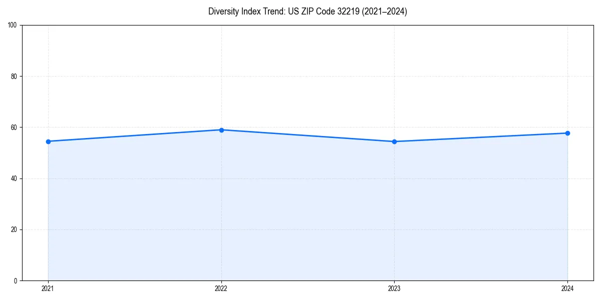 Line chart showing diversity index trends for 