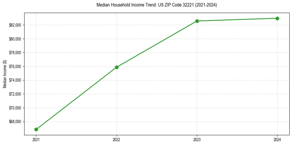 Income trend for 