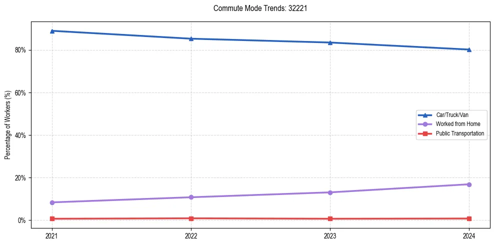 Transportation trends in US ZIP Code 32221