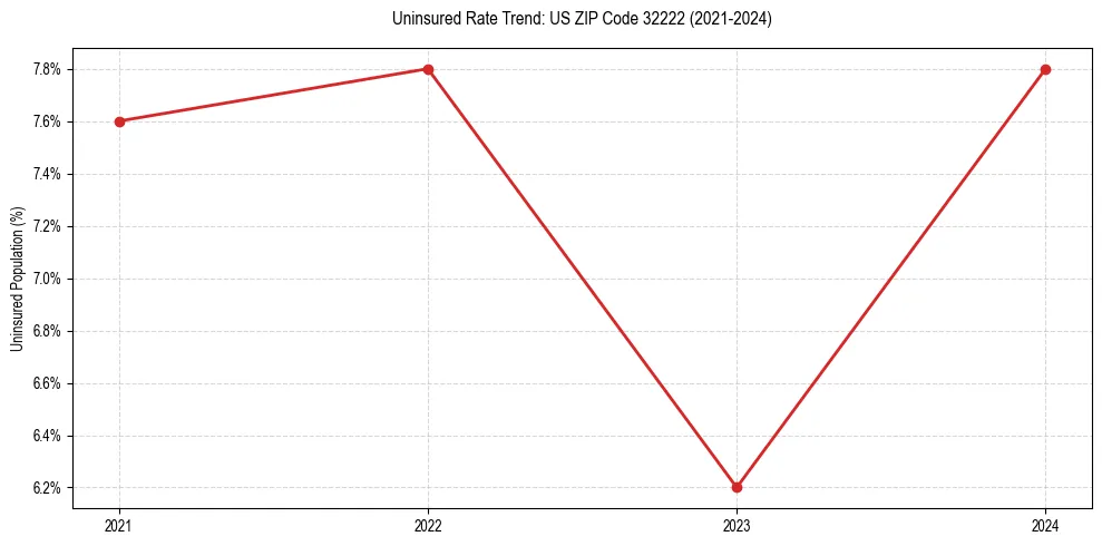 Uninsured trend chart for US ZIP Code 32222