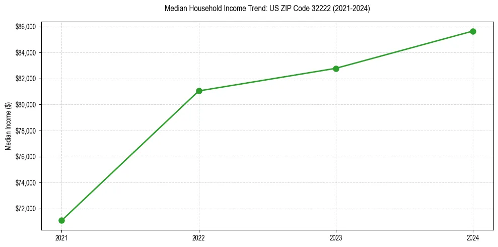 Income trend for 