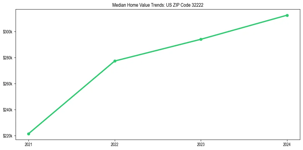 Median property value trends in 