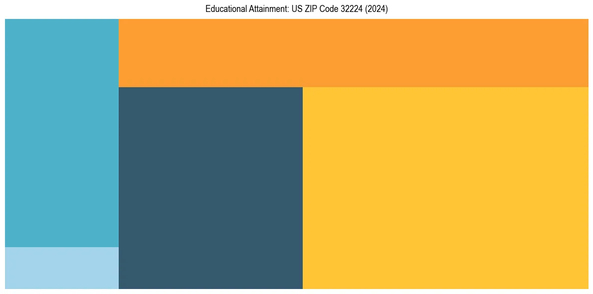 Education Treemap for  in 2024