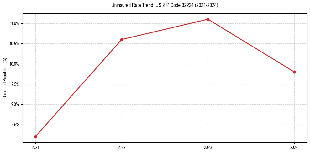 Uninsured trend chart for US ZIP Code 32224