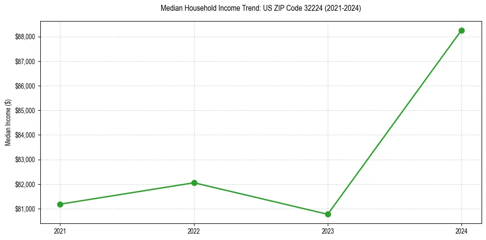 Income trend for 