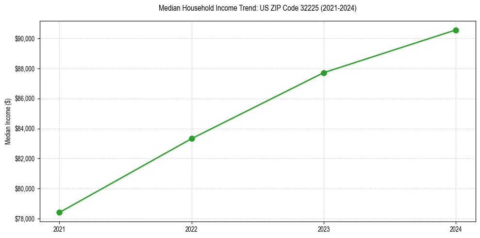 Income trend for 