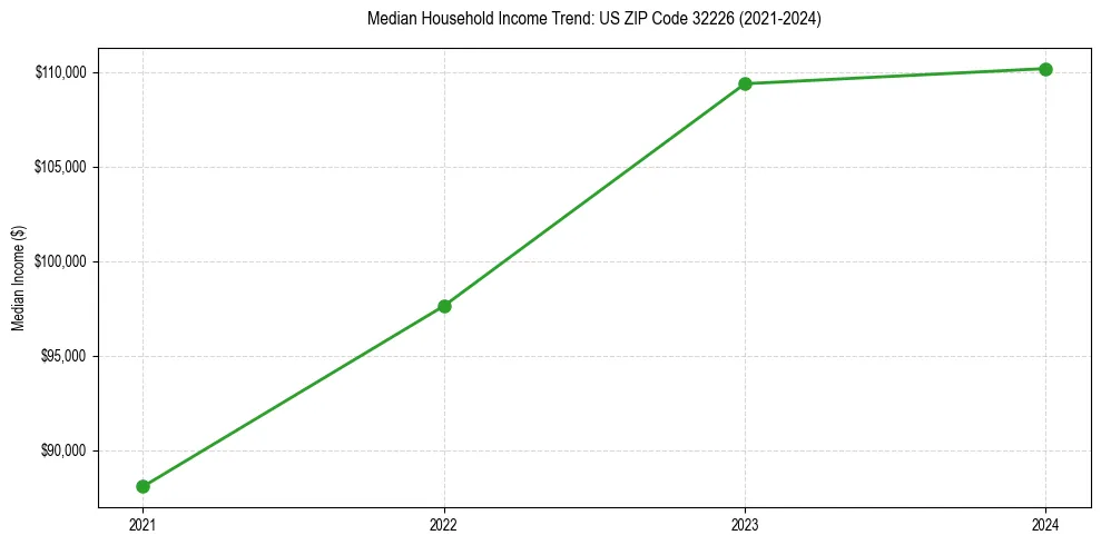 Income trend for 
