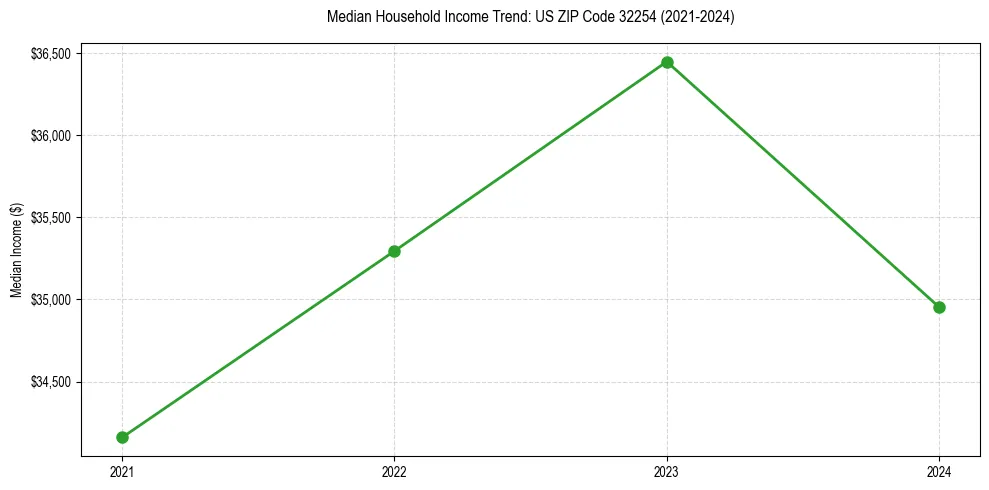 Income trend for 