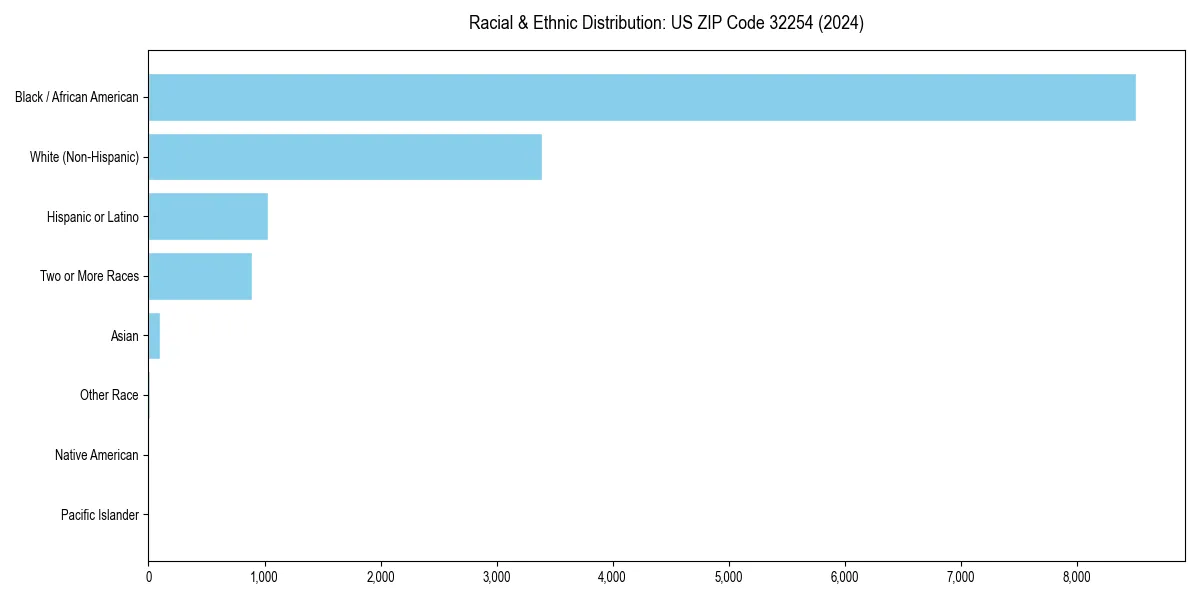 Bar chart showing racial distribution in  for 2024
